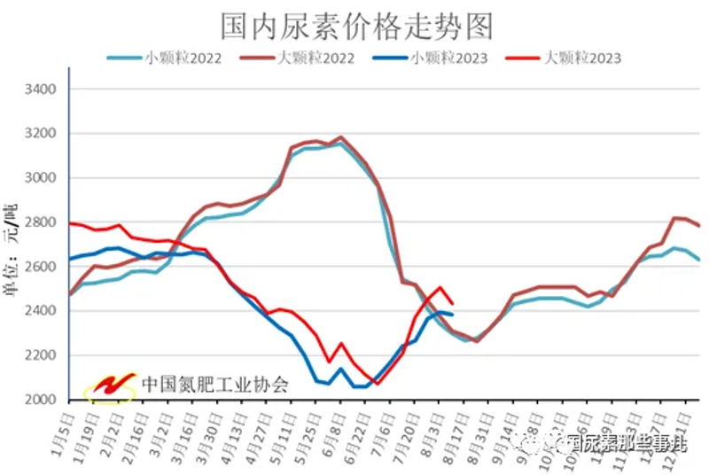 尿素价格